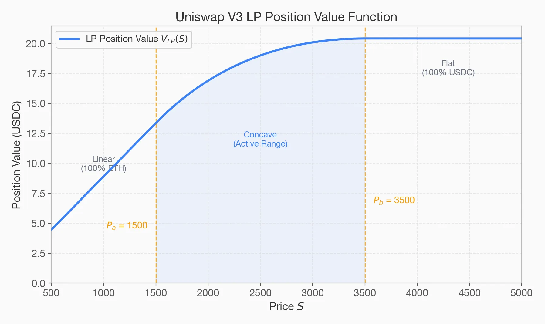 【AMM量化深潜02】Uniswap V3 的衍生品定价模型