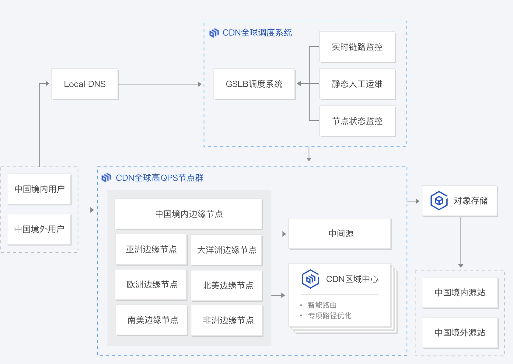 COS+CDN