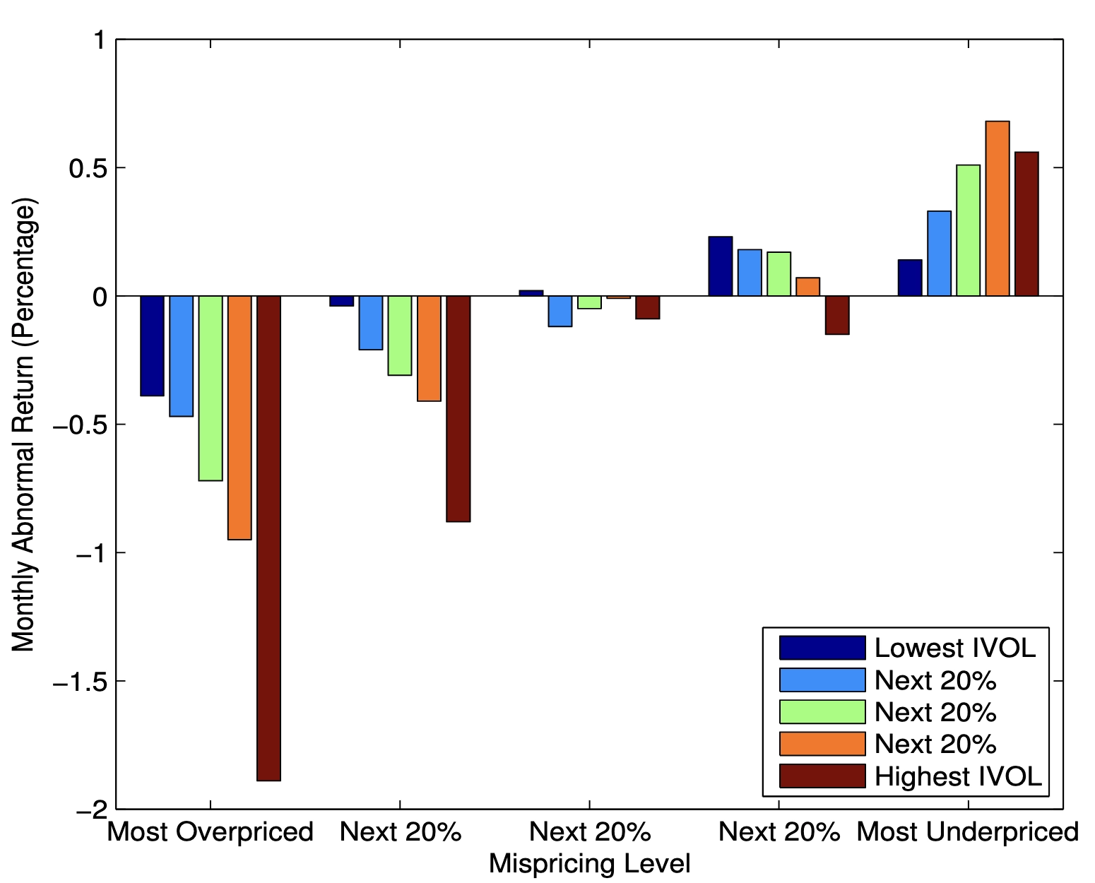 Monthly Abnormal Returns of Portfolios Ranked by Mispricing Level and IVOL.