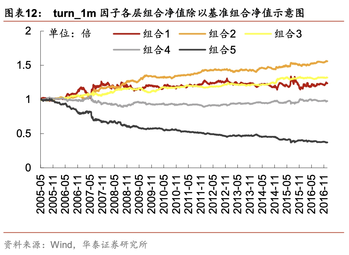 平均换手率因子各层组合净值除以基准组合净值示意图