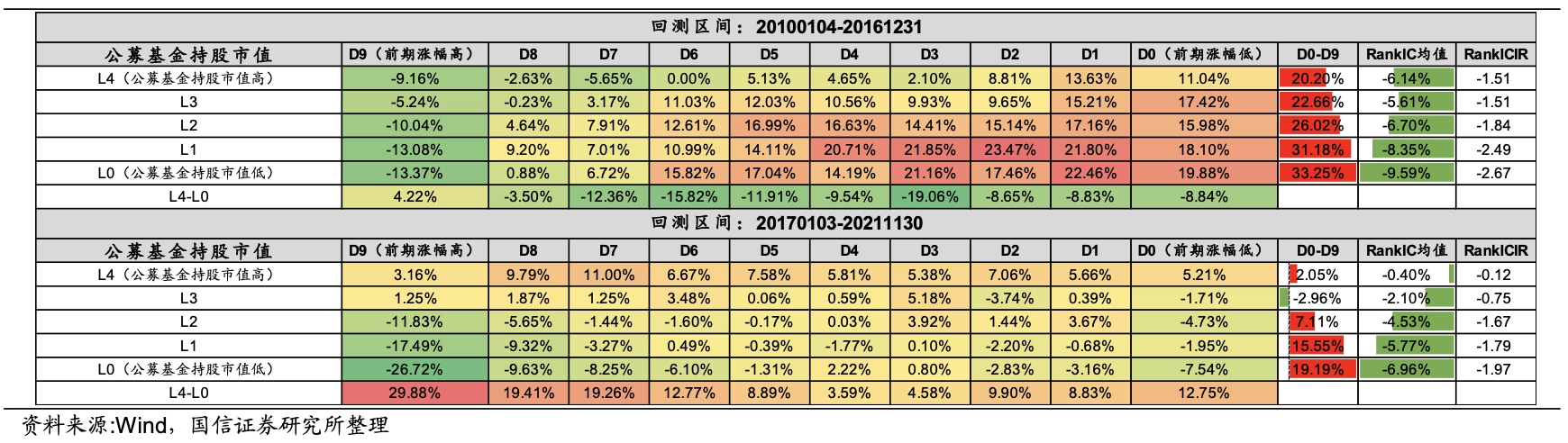 Ret20 反转因子在不同公募基金持股市值股票中的表现