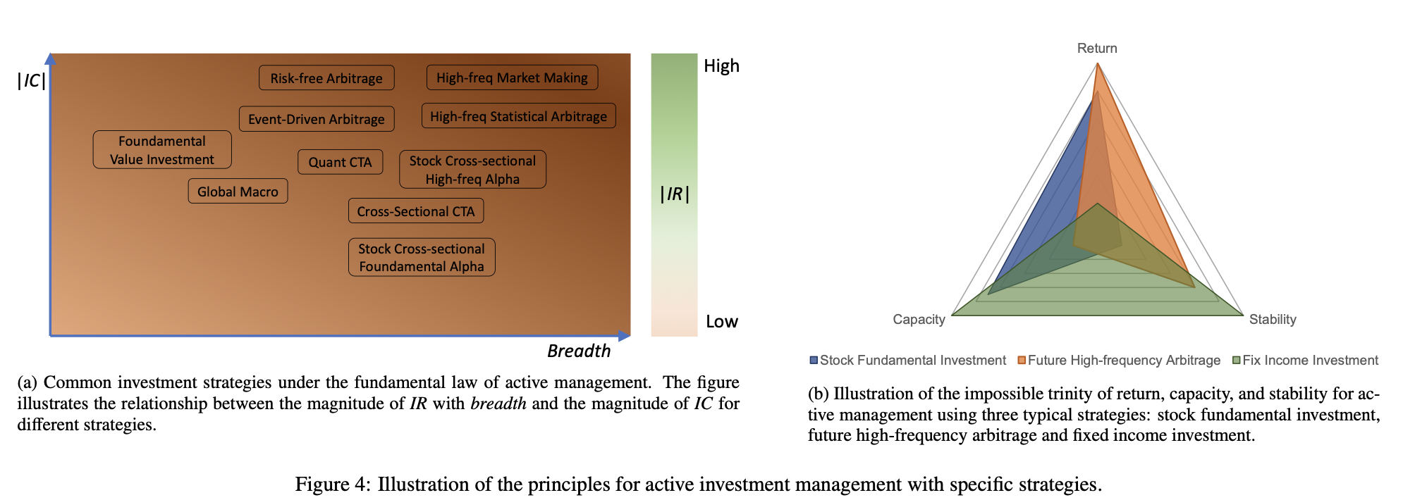 Figure 4: Illustration of the principles for active investment management with specific strategies.