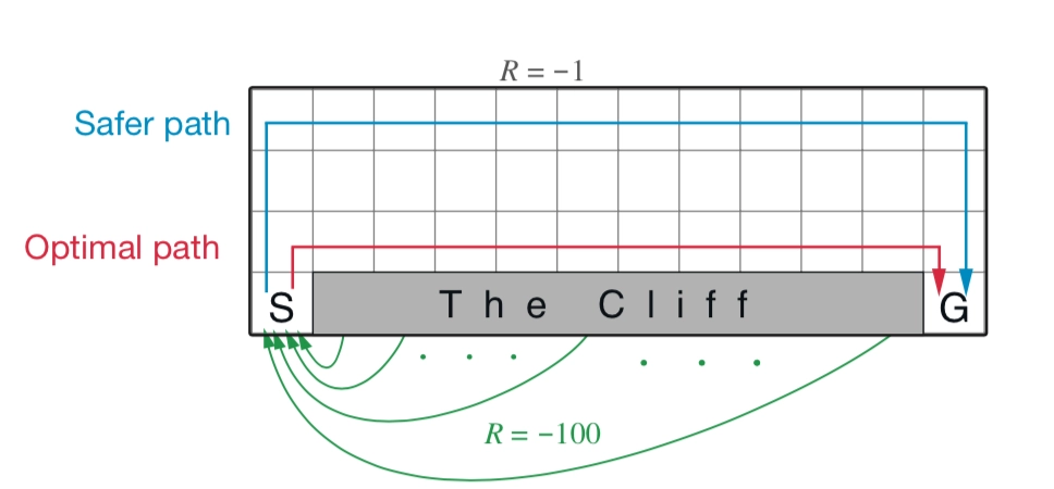 悬崖问题 Sarsa算法 VS Q-Learning算法 编程对比